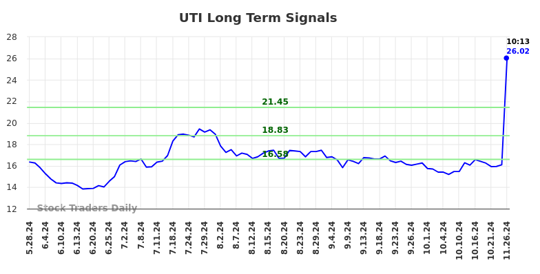 UTI Long Term Analysis for November 26 2024