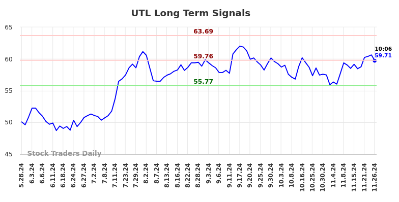 UTL Long Term Analysis for November 26 2024