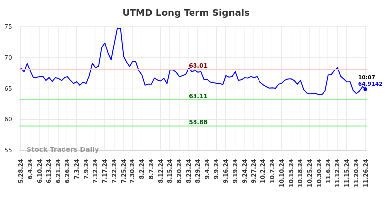 UTMD Long Term Analysis for November 26 2024