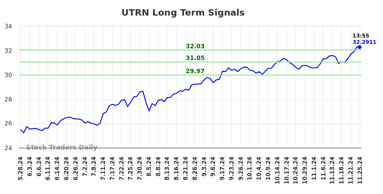 UTRN Long Term Analysis for November 26 2024