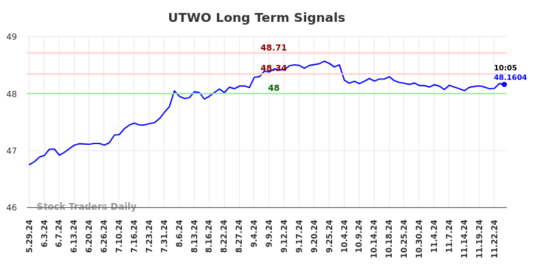 UTWO Long Term Analysis for November 26 2024