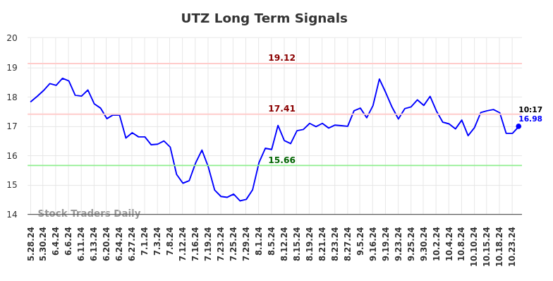 UTZ Long Term Analysis for November 26 2024