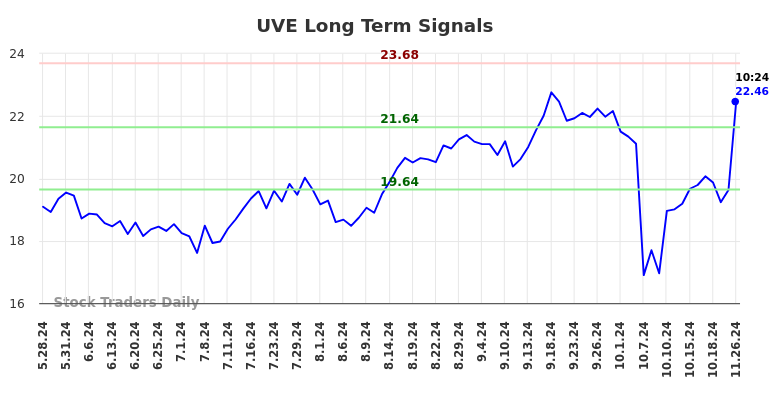 UVE Long Term Analysis for November 26 2024