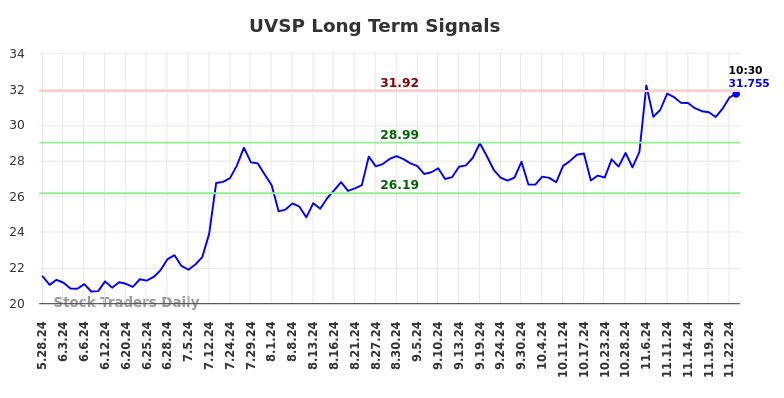 UVSP Long Term Analysis for November 26 2024