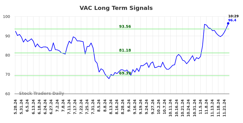 VAC Long Term Analysis for November 26 2024