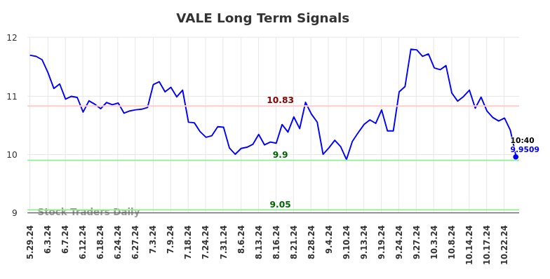 VALE Long Term Analysis for November 26 2024
