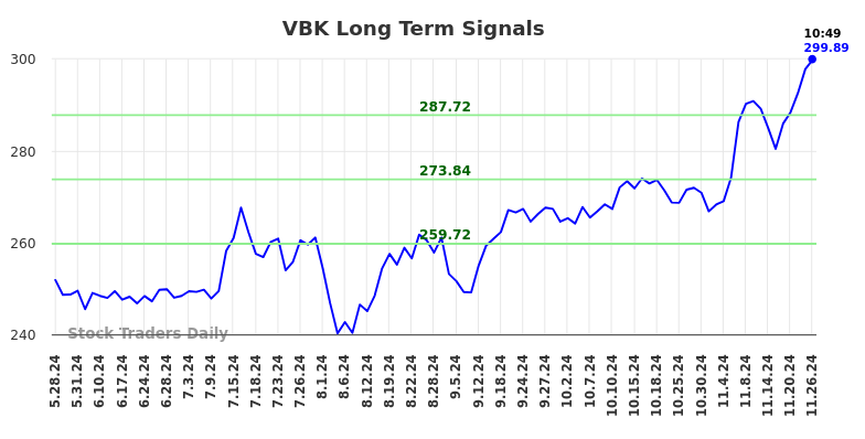 VBK Long Term Analysis for November 26 2024