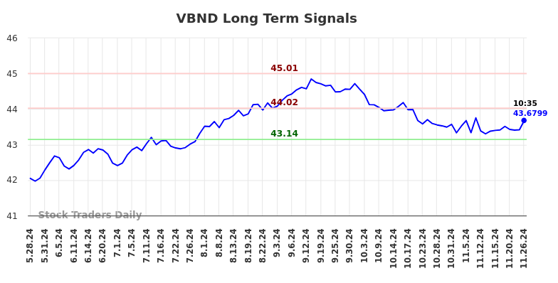 VBND Long Term Analysis for November 26 2024