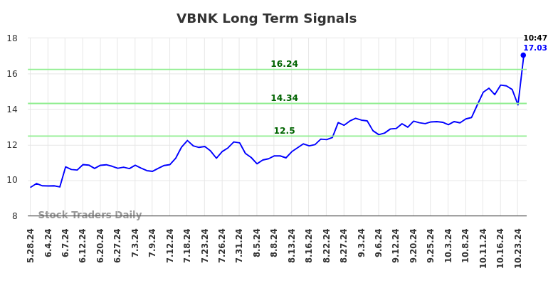 VBNK Long Term Analysis for November 26 2024