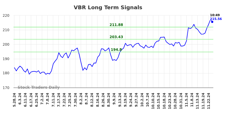 VBR Long Term Analysis for November 26 2024