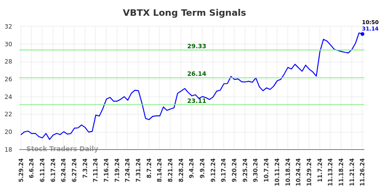 VBTX Long Term Analysis for November 26 2024