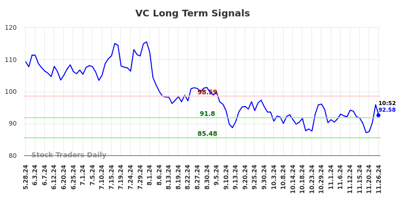 VC Long Term Analysis for November 26 2024