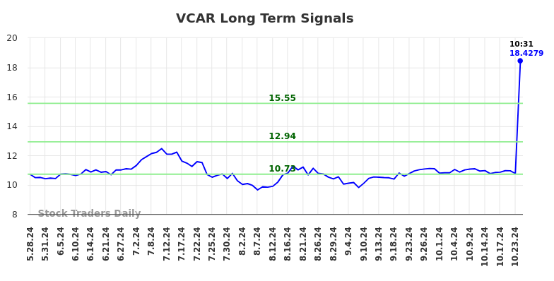 VCAR Long Term Analysis for November 26 2024