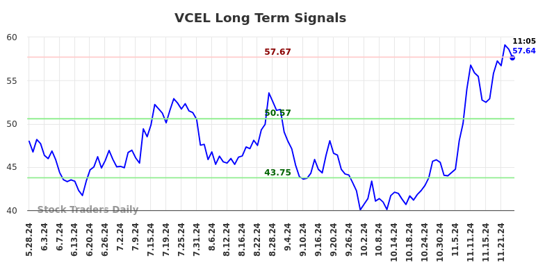 VCEL Long Term Analysis for November 26 2024