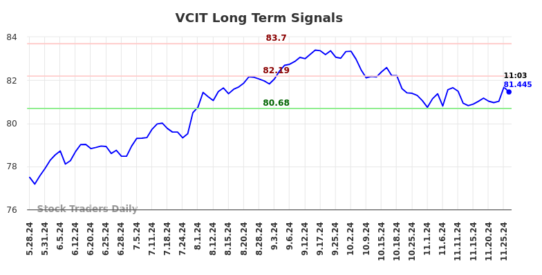 VCIT Long Term Analysis for November 26 2024