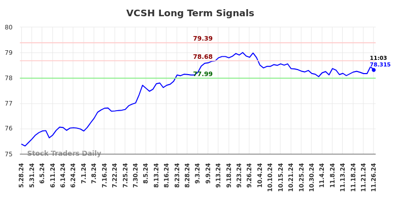 VCSH Long Term Analysis for November 26 2024