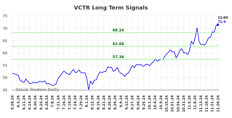 VCTR Long Term Analysis for November 26 2024