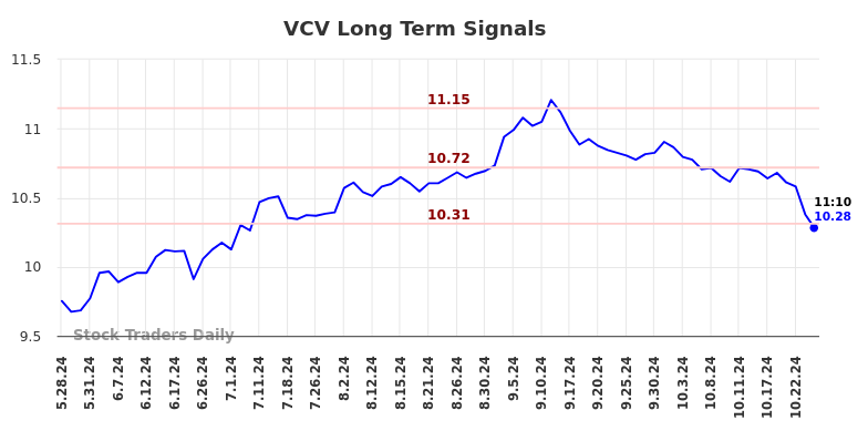 VCV Long Term Analysis for November 26 2024