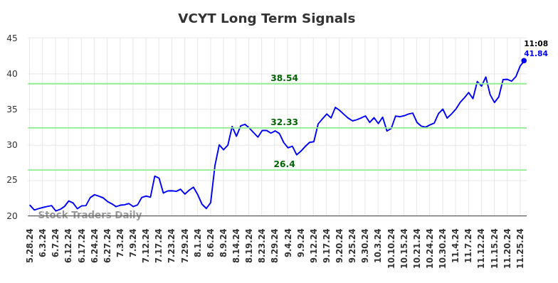 VCYT Long Term Analysis for November 26 2024