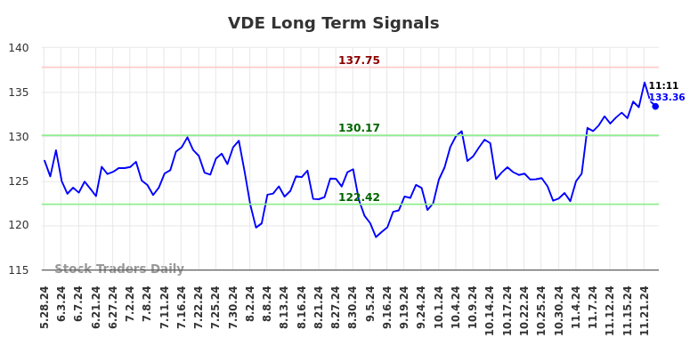 VDE Long Term Analysis for November 26 2024