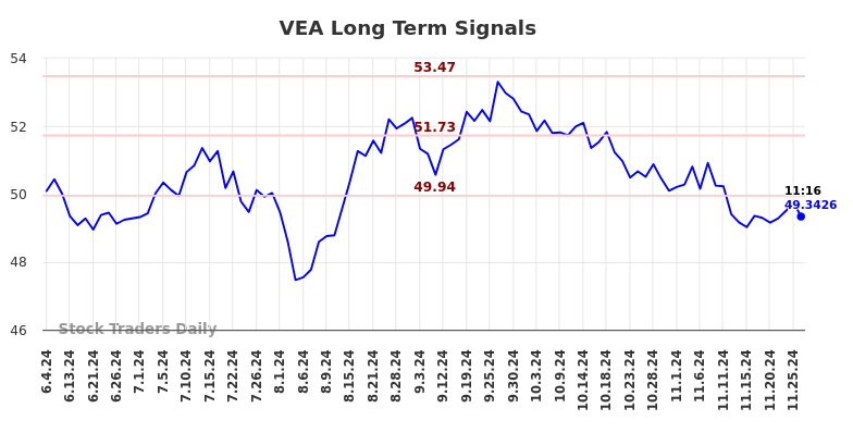 VEA Long Term Analysis for November 26 2024