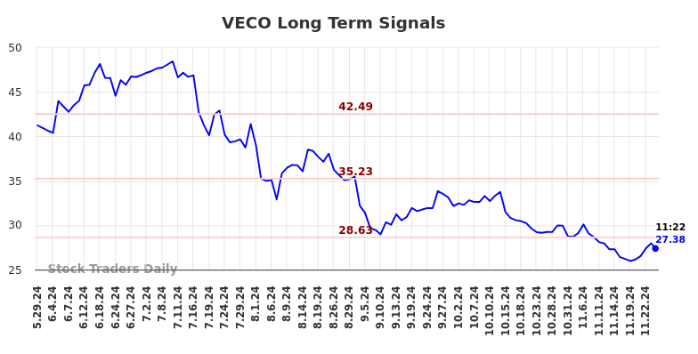 VECO Long Term Analysis for November 26 2024