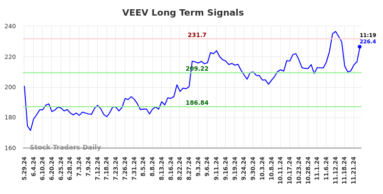 VEEV Long Term Analysis for November 26 2024