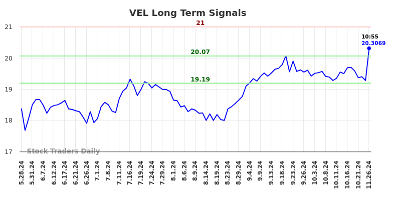 VEL Long Term Analysis for November 26 2024