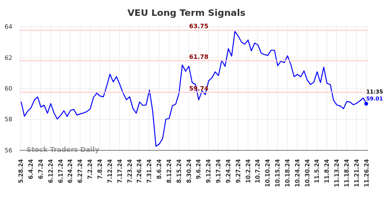 VEU Long Term Analysis for November 26 2024