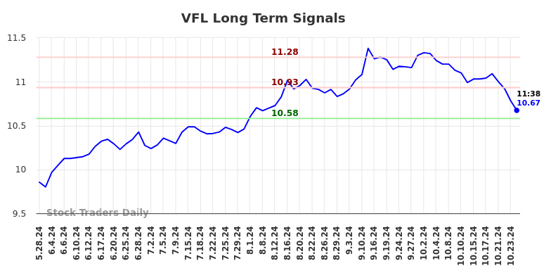 VFL Long Term Analysis for November 26 2024 VFL Long Term Analysis for November 26 2024