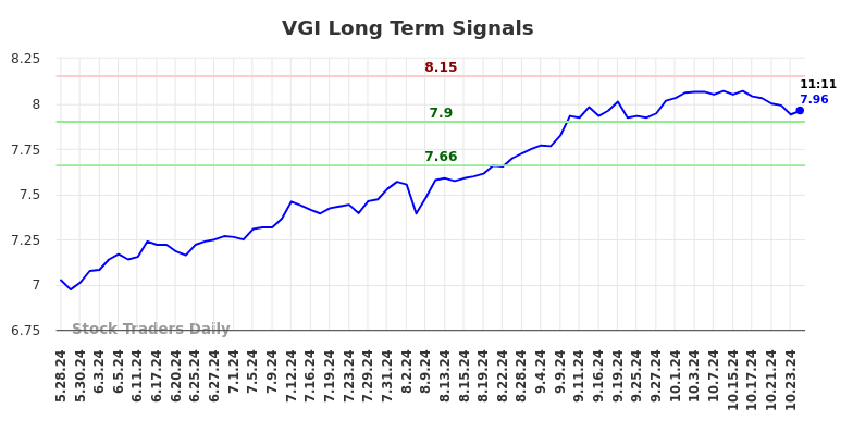 VGI Long Term Analysis for November 26 2024