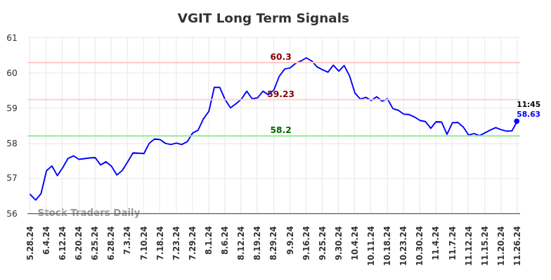 VGIT Long Term Analysis for November 26 2024