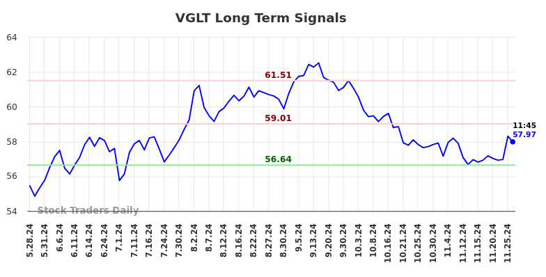 VGLT Long Term Analysis for November 26 2024