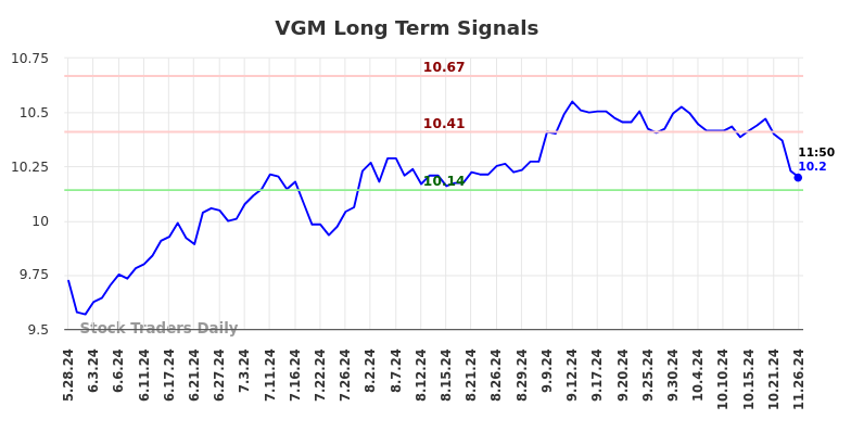 VGM Long Term Analysis for November 26 2024
