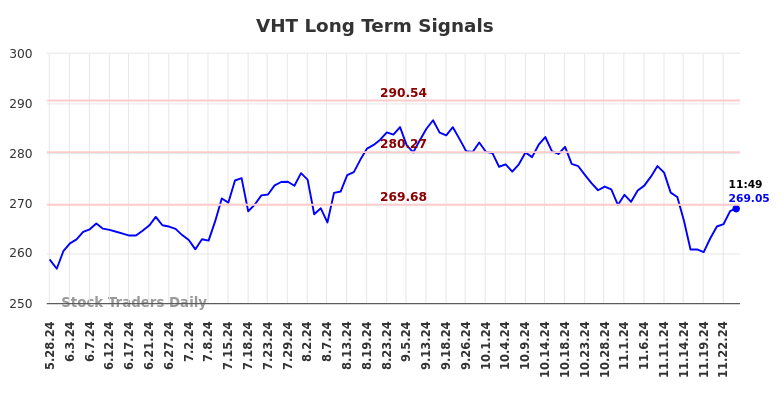 VHT Long Term Analysis for November 26 2024