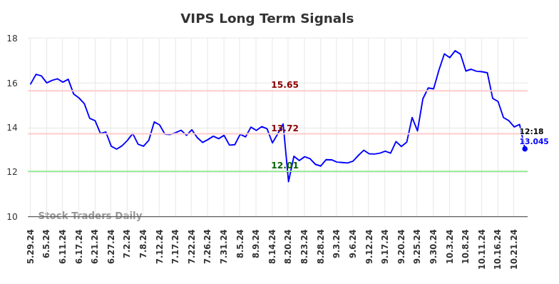 VIPS Long Term Analysis for November 26 2024