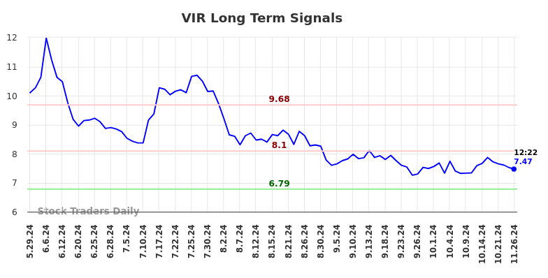 VIR Long Term Analysis for November 26 2024