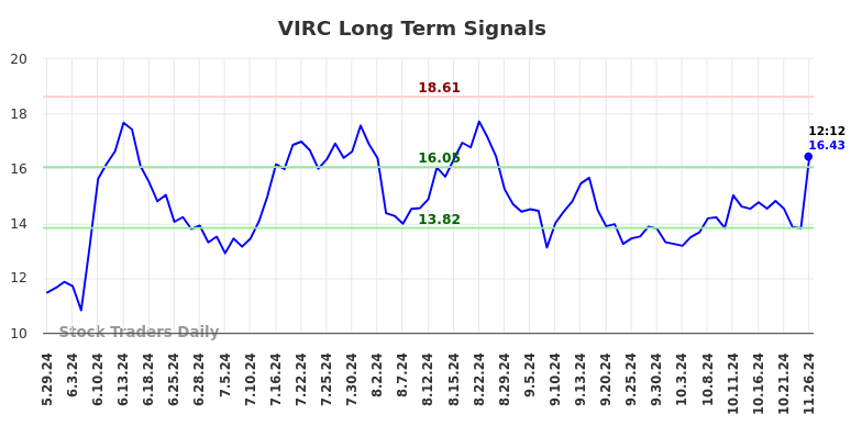 VIRC Long Term Analysis for November 26 2024