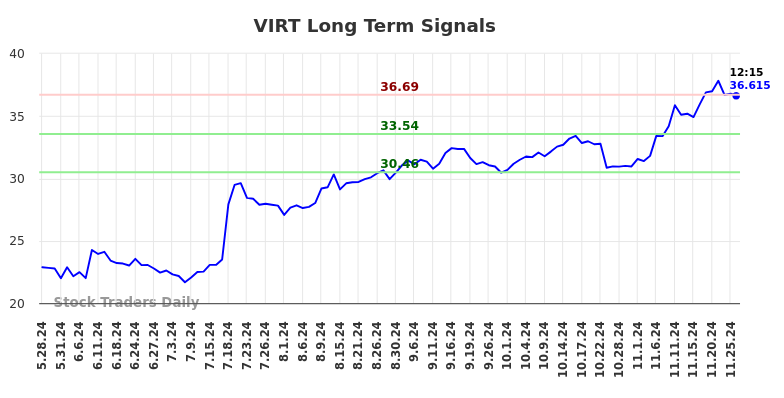 VIRT Long Term Analysis for November 26 2024