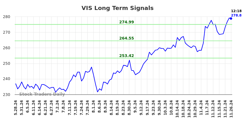 VIS Long Term Analysis for November 26 2024