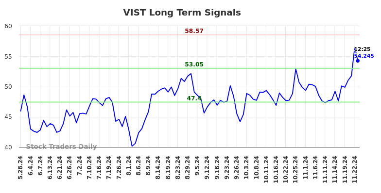 VIST Long Term Analysis for November 26 2024