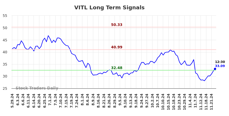 VITL Long Term Analysis for November 26 2024