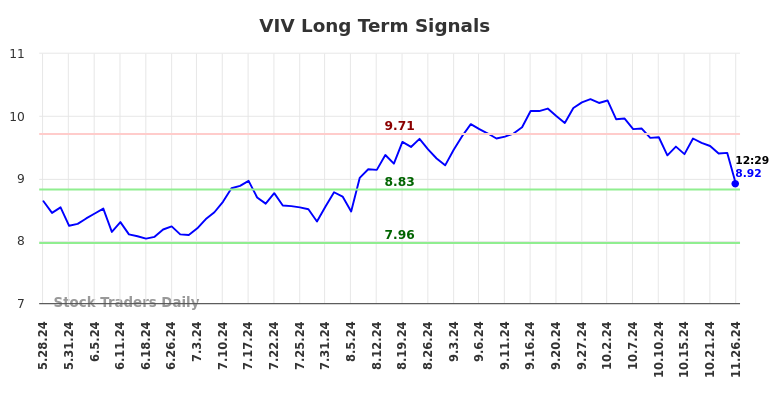 VIV Long Term Analysis for November 26 2024