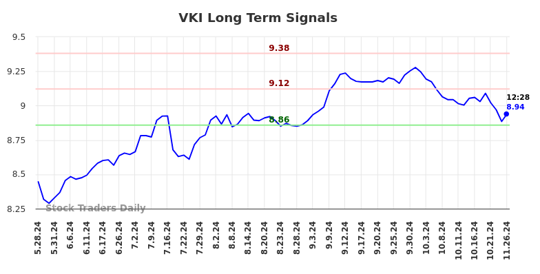 VKI Long Term Analysis for November 26 2024