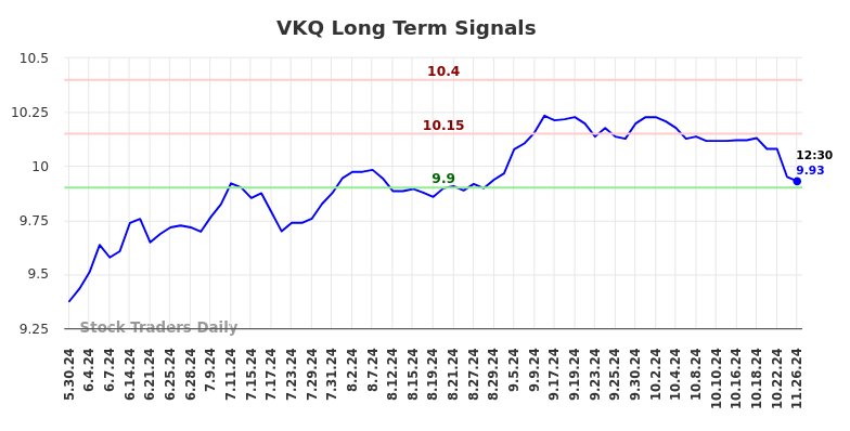 VKQ Long Term Analysis for November 26 2024