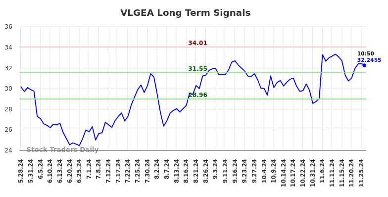 VLGEA Long Term Analysis for November 26 2024