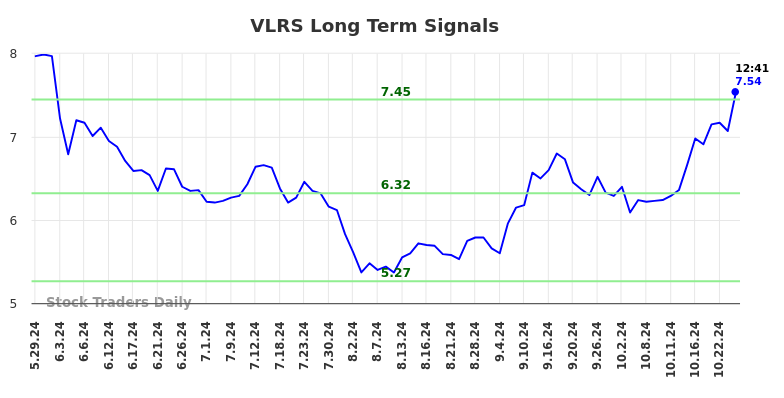 VLRS Long Term Analysis for November 26 2024