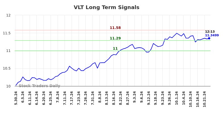 VLT Long Term Analysis for November 26 2024