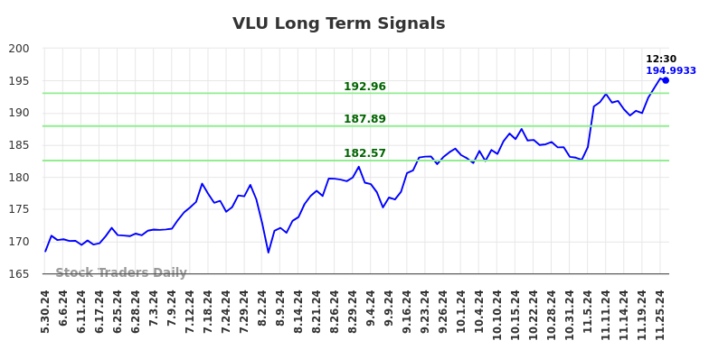 VLU Long Term Analysis for November 26 2024