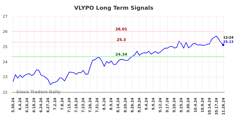 VLYPO Long Term Analysis for November 26 2024